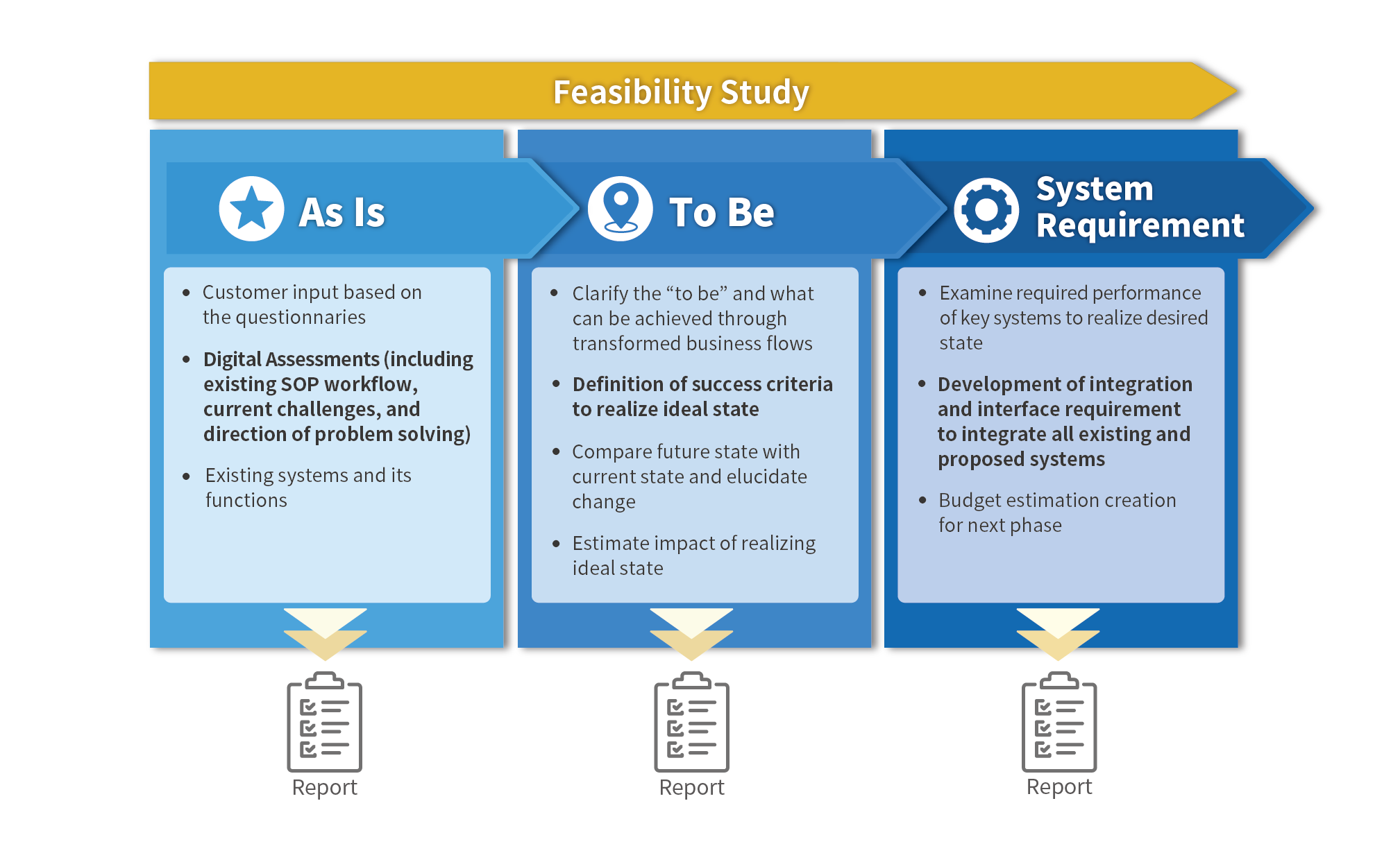 Feasiblity study